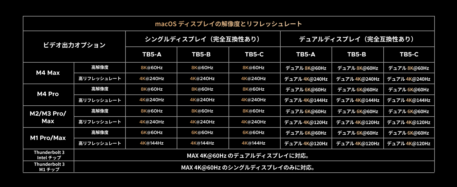 macOSディスプレイの解像度とリフレッシュレート