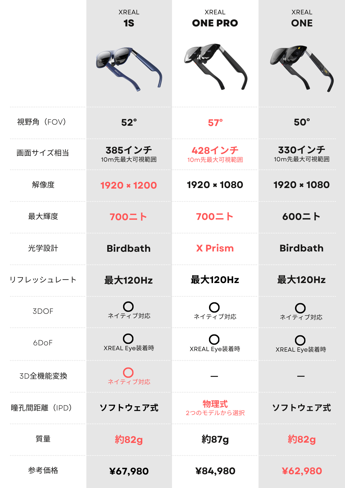 XREAL 1S・One Pro・Oneのスペック比較表