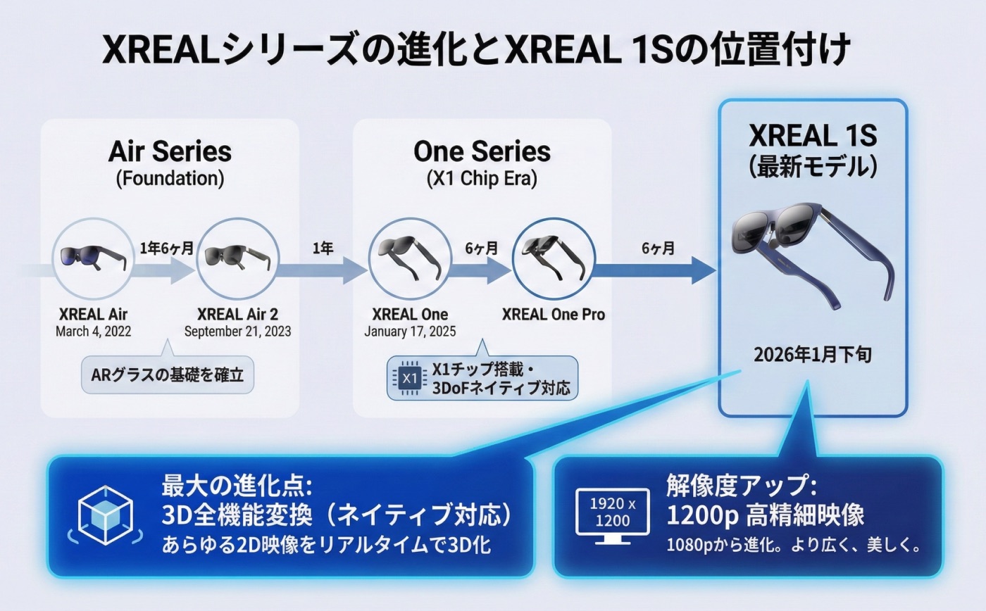 歴代XREALシリーズの発売日とXREAL 1Sの進化点