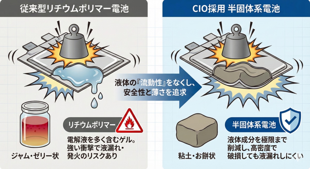 半固体系バッテリーとリチウムポリマーバッテリーの違いを示した図解
