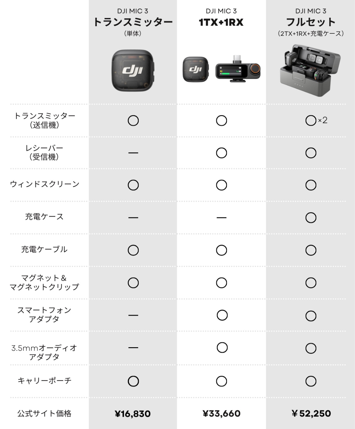 各パッケージの付属品対比表